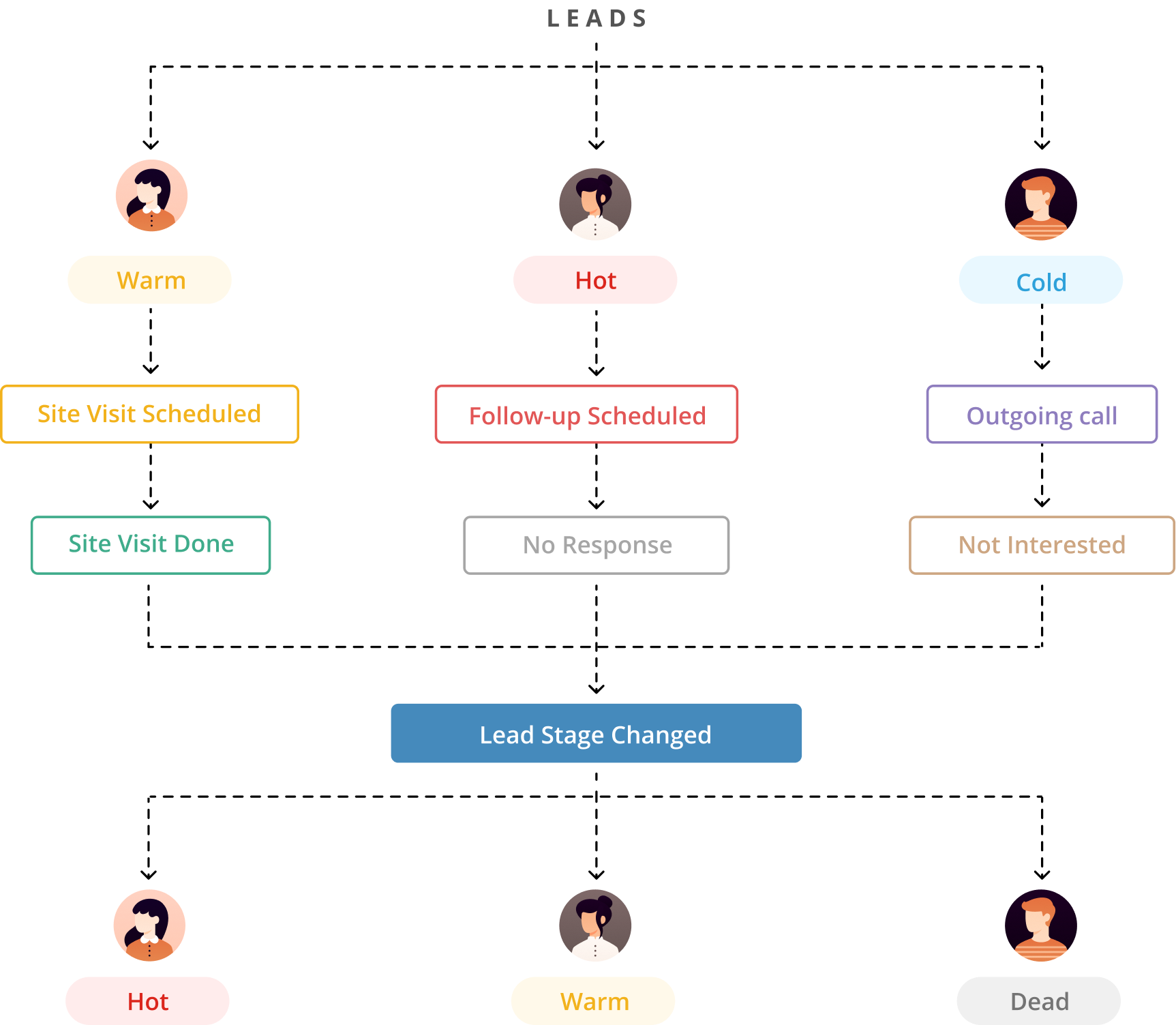 Automate your lead stage movement