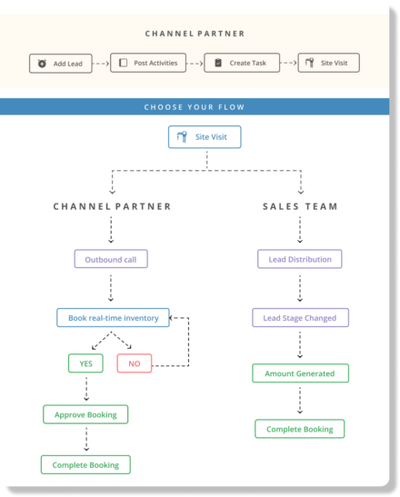 Choose your flow – allow booking or pass leads to your sales team